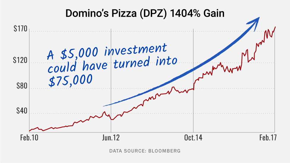 Dominos Pizza (DPZ)