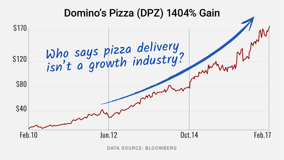 Dominos Pizza (DPZ)