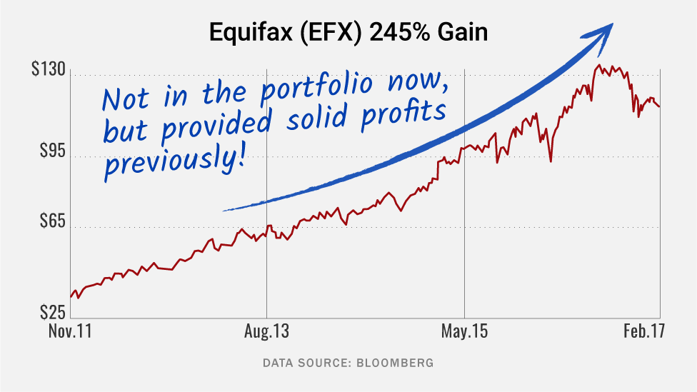 Equifax (EFX)