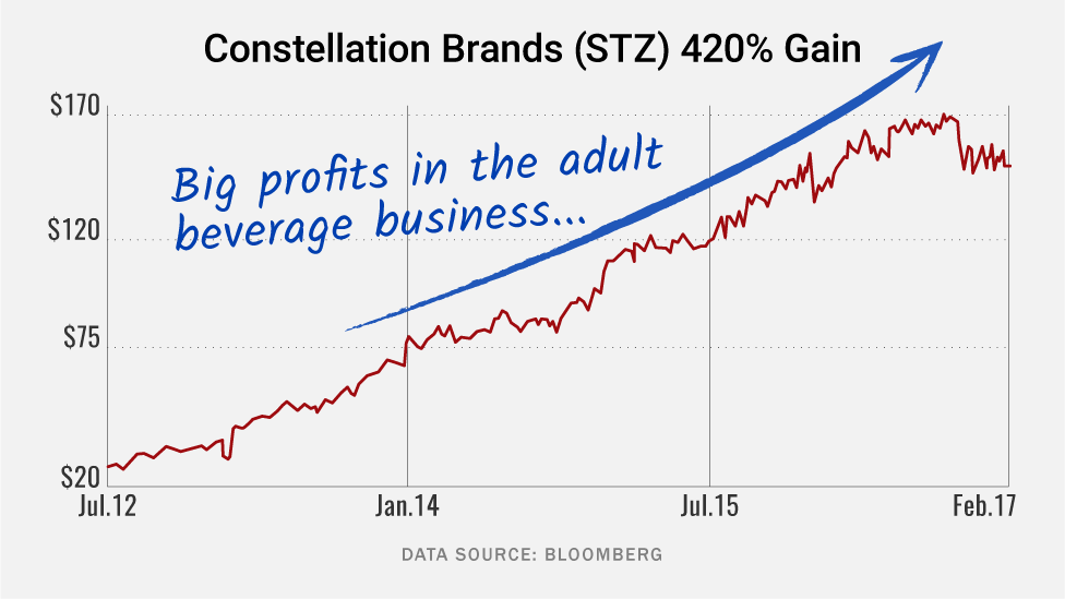 Constellation Brands (STZ)