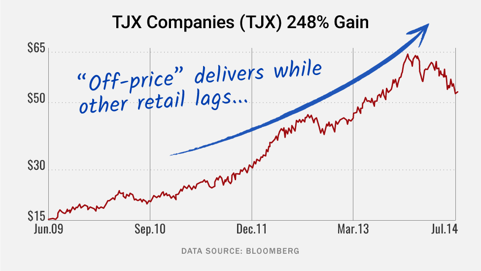 TJX Companies (TJX)