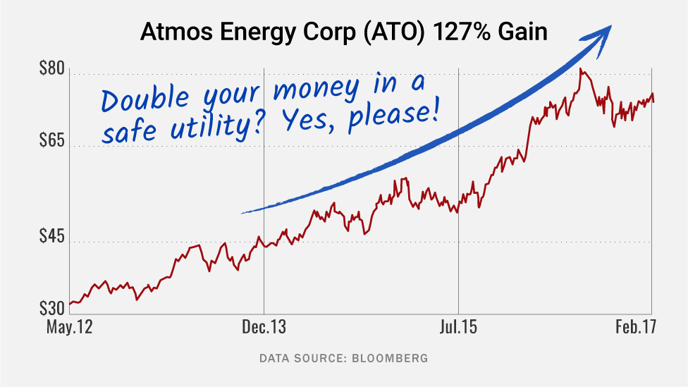 Atmos Energy corp (ATO)