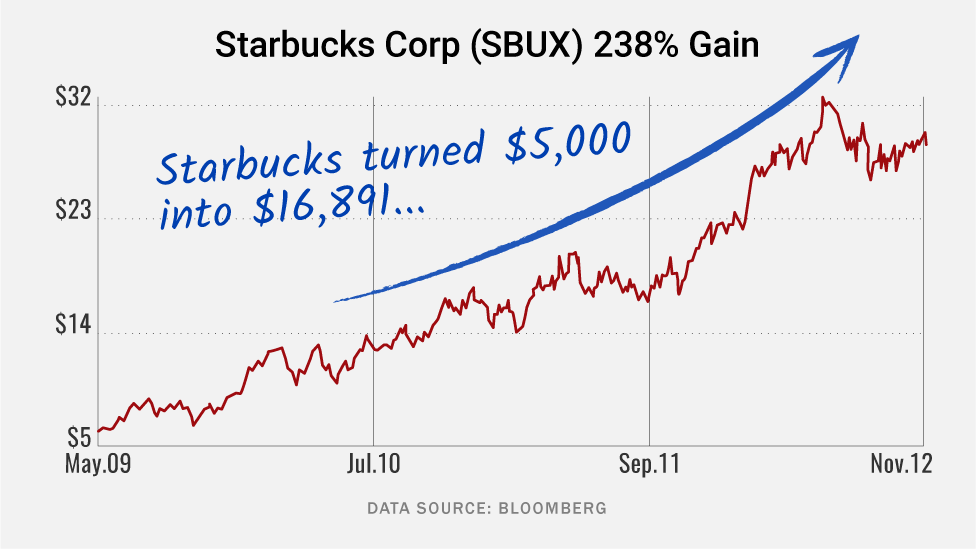 Starbucks Corp (SBUX)