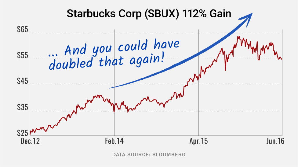 Starbucks Corp (SBUX)