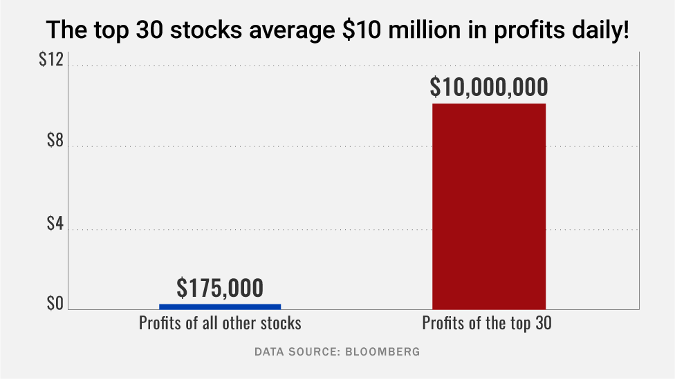 Average daily profits