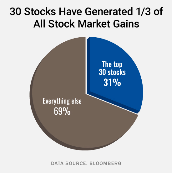 Stock market wealth creation