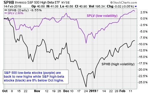 Splv Chart